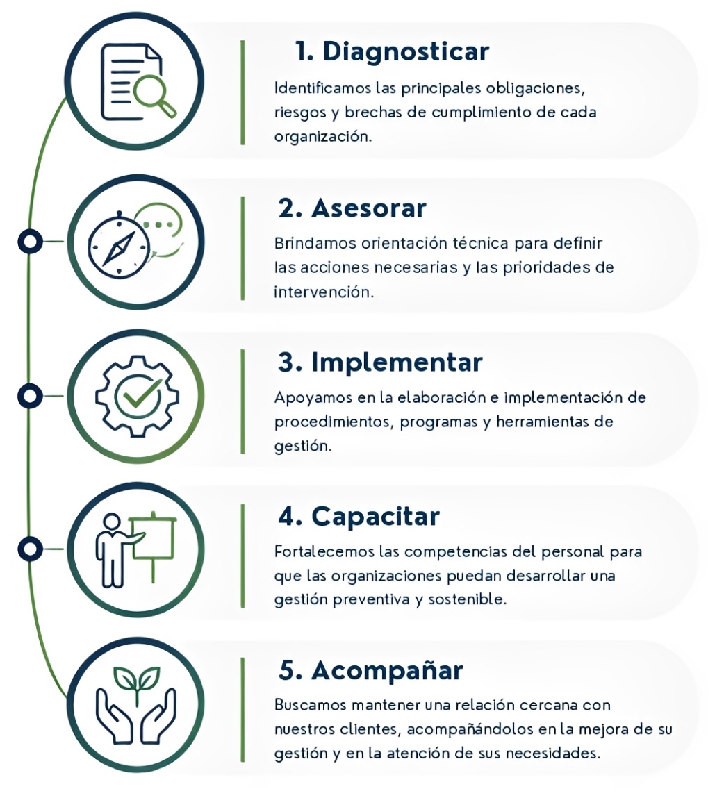 Nuestra Propuesta: Diagnosticar, Asesorar, Implementar, Capacitar y Acompañar